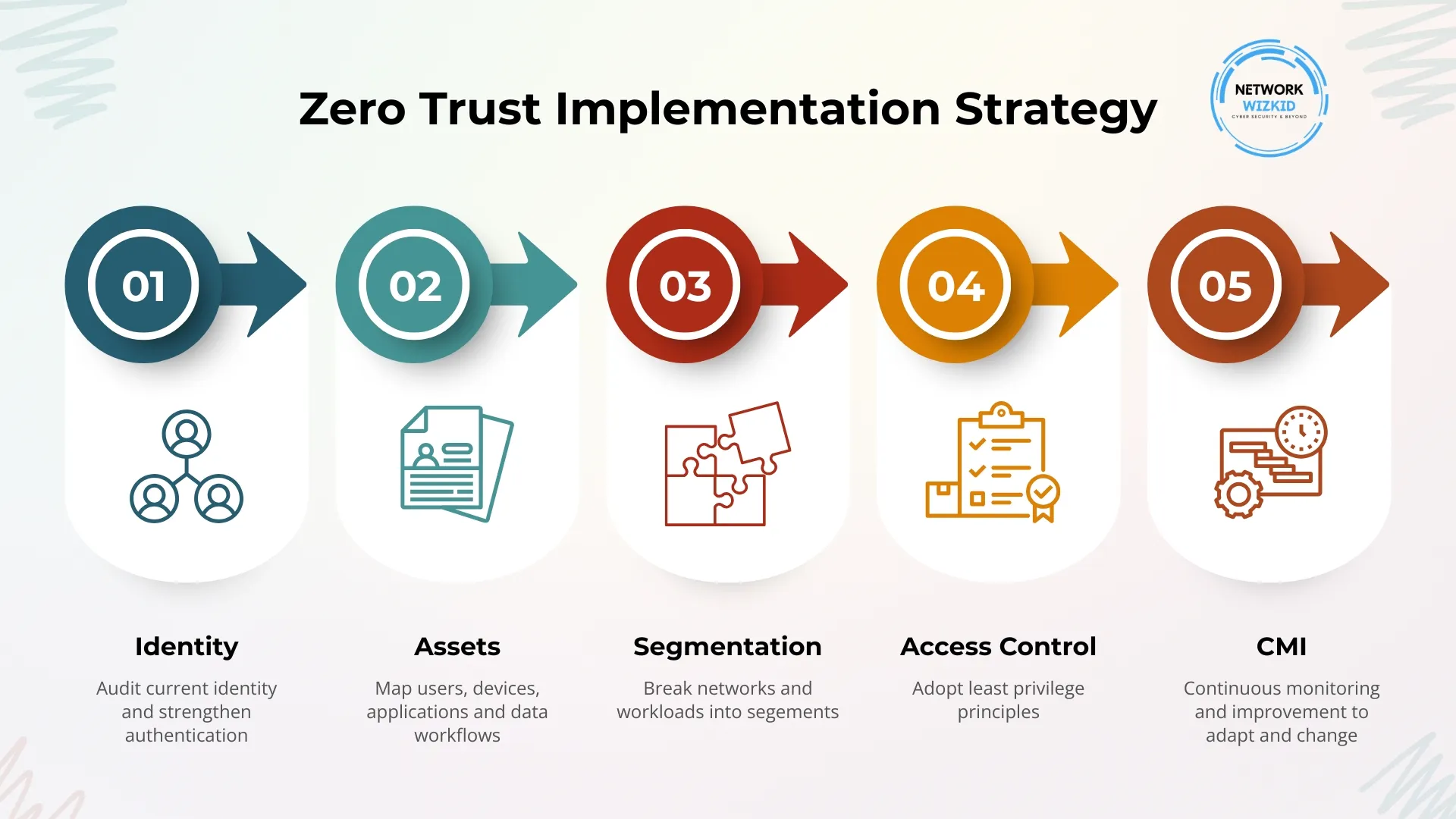 Understanding Zero Trust: The Security Paradigm Shift | Network Wizkid