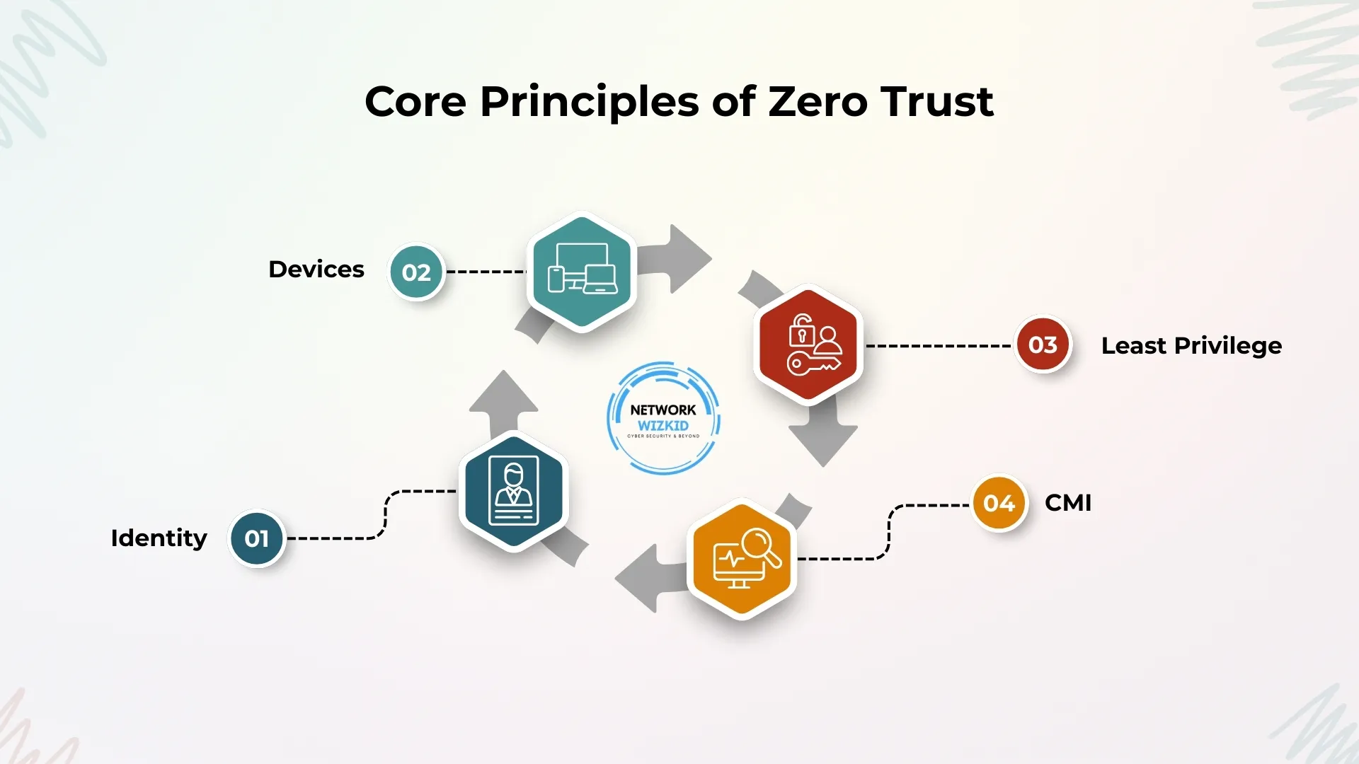 Understanding Zero Trust: The Security Paradigm Shift | Network Wizkid