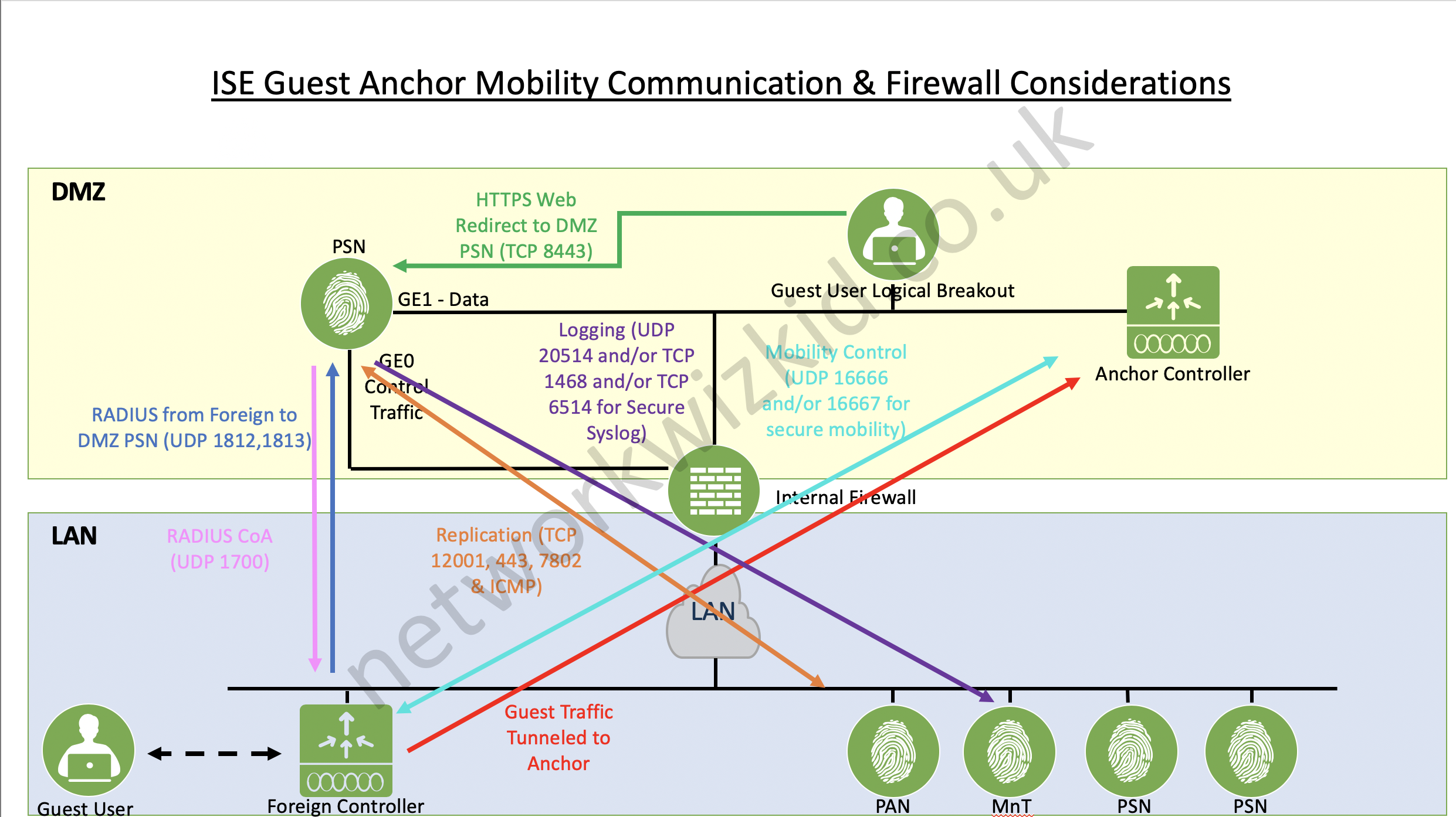 Cisco ISE Guest Mobility Anchor Firewall Considerations