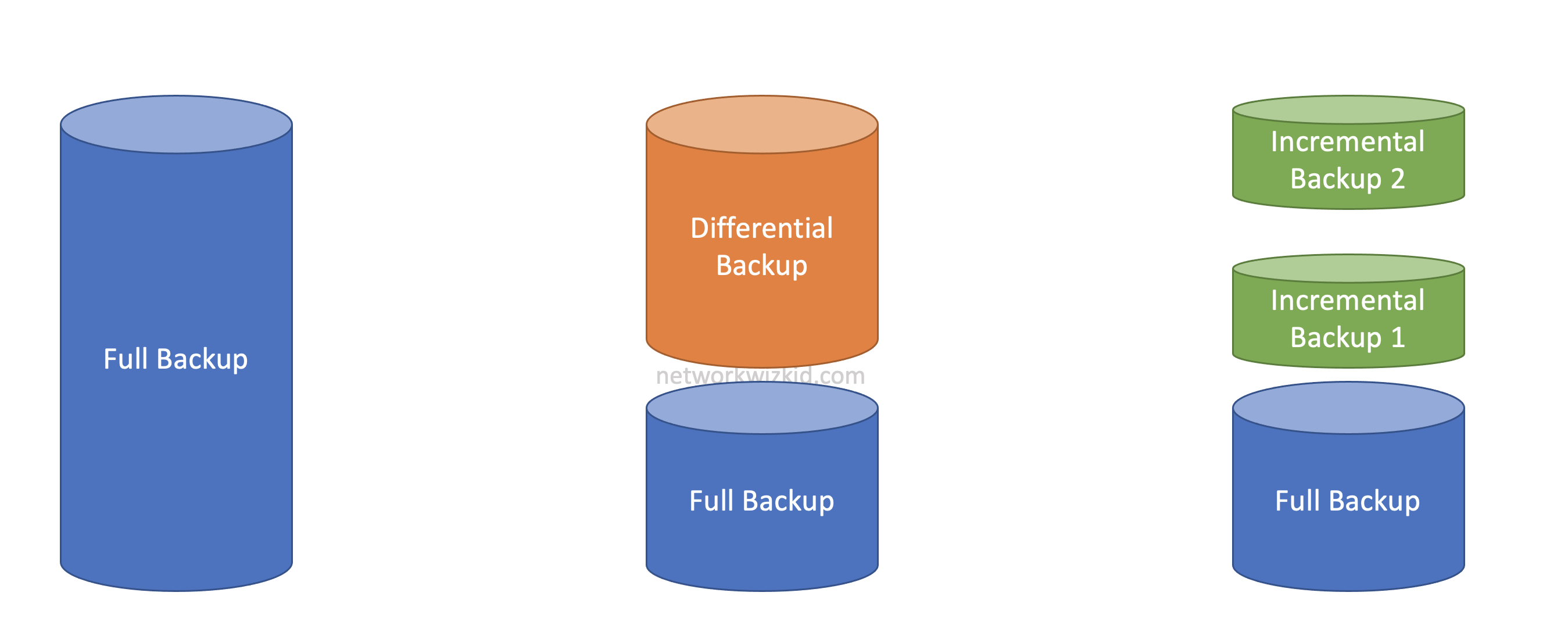 CISSP Notes: Full Backups, Differential Backups & Incremental Backups